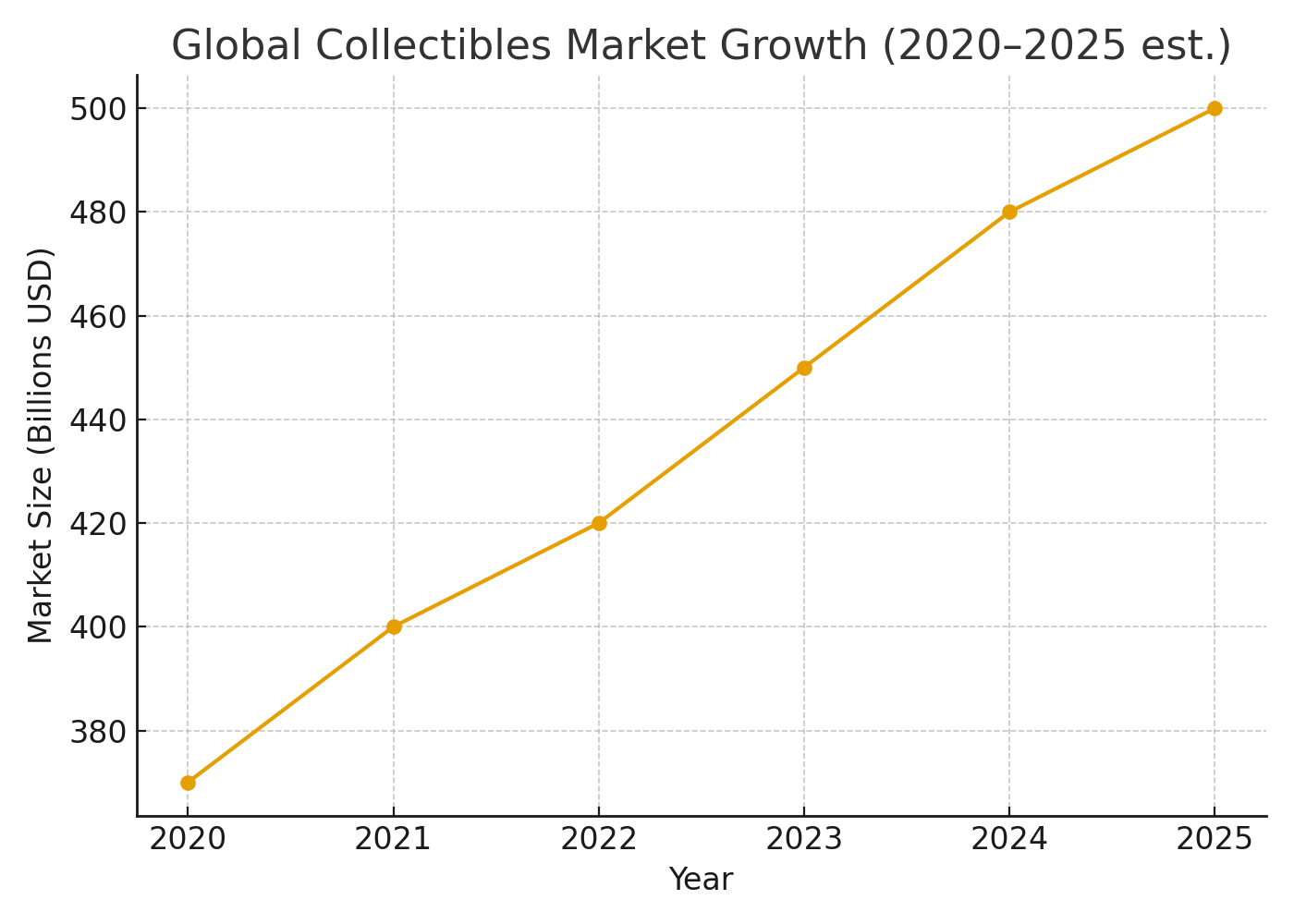 Line chart showing 2020–2025 collectibles market growth from 370B to 500B