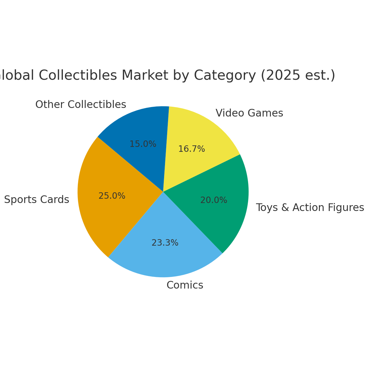 Pie chart showing 2025 estimated collectibles market breakdown by category